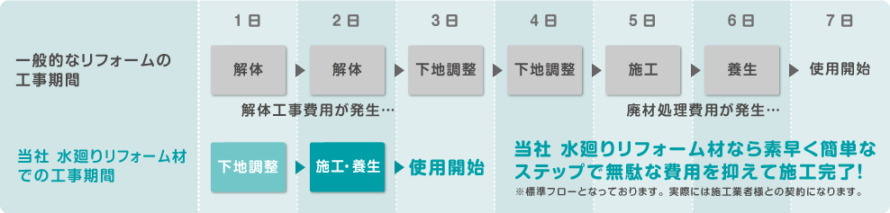 工事期間